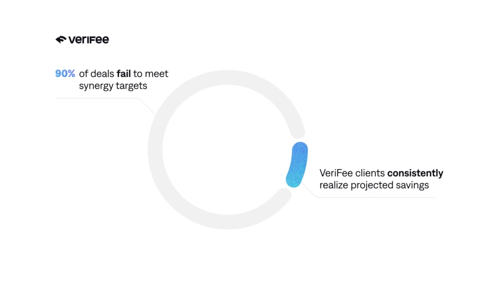 Original article graphic claims 90% of deals miss synergy targets and VeriFee clients consistently realize projected savings