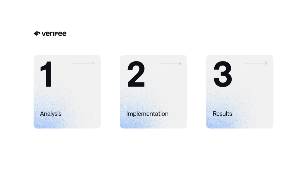 VeriFee’s process: analysis, implementation and results. Outcomes and engagement terms vary.
