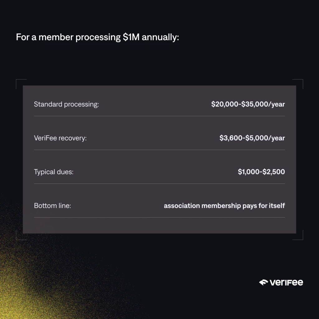 Illustrative member economics: $1 million annual card volume, $20,000 to $35,000 processing costs, $3,600 to $5,000 VeriFee recovery and $1,000 to $2,500 dues. Outcomes vary.