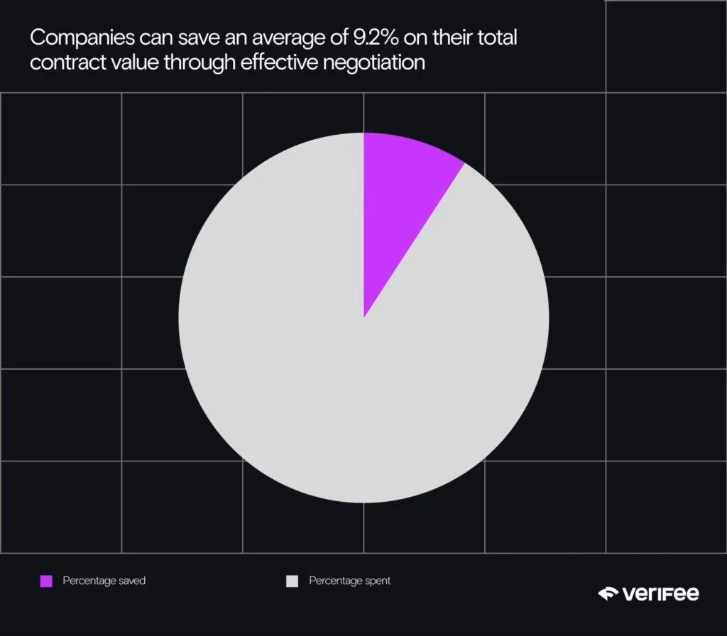 Original 9.2% contracting graphic. Value-leakage research is not guaranteed negotiation savings.