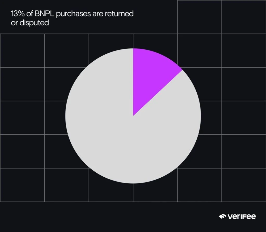 Original returned-or-disputed graphic. CFPB measured 2021 purchase dollar value across five lenders, not transaction counts.