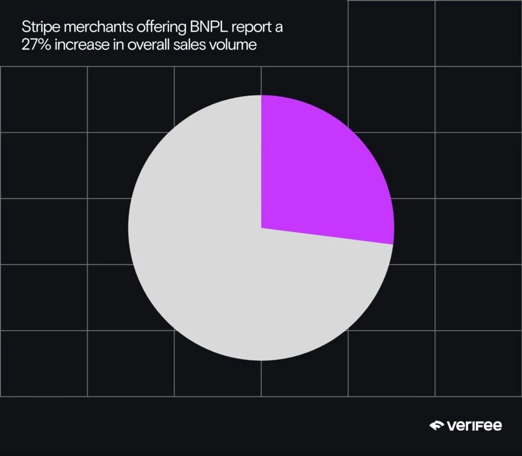 Original Stripe sales-volume graphic. Study-specific results, not a forecast.