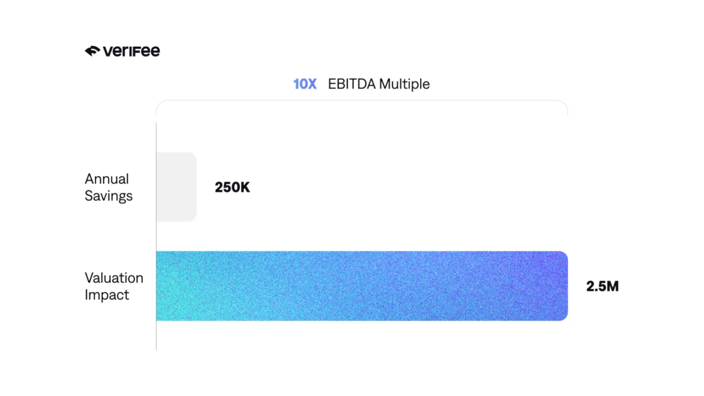 Illustrative valuation: $250,000 recurring annual EBITDA savings at an assumed 10x multiple implies $2.5 million of enterprise value. Net fees and actual exit assumptions matter.