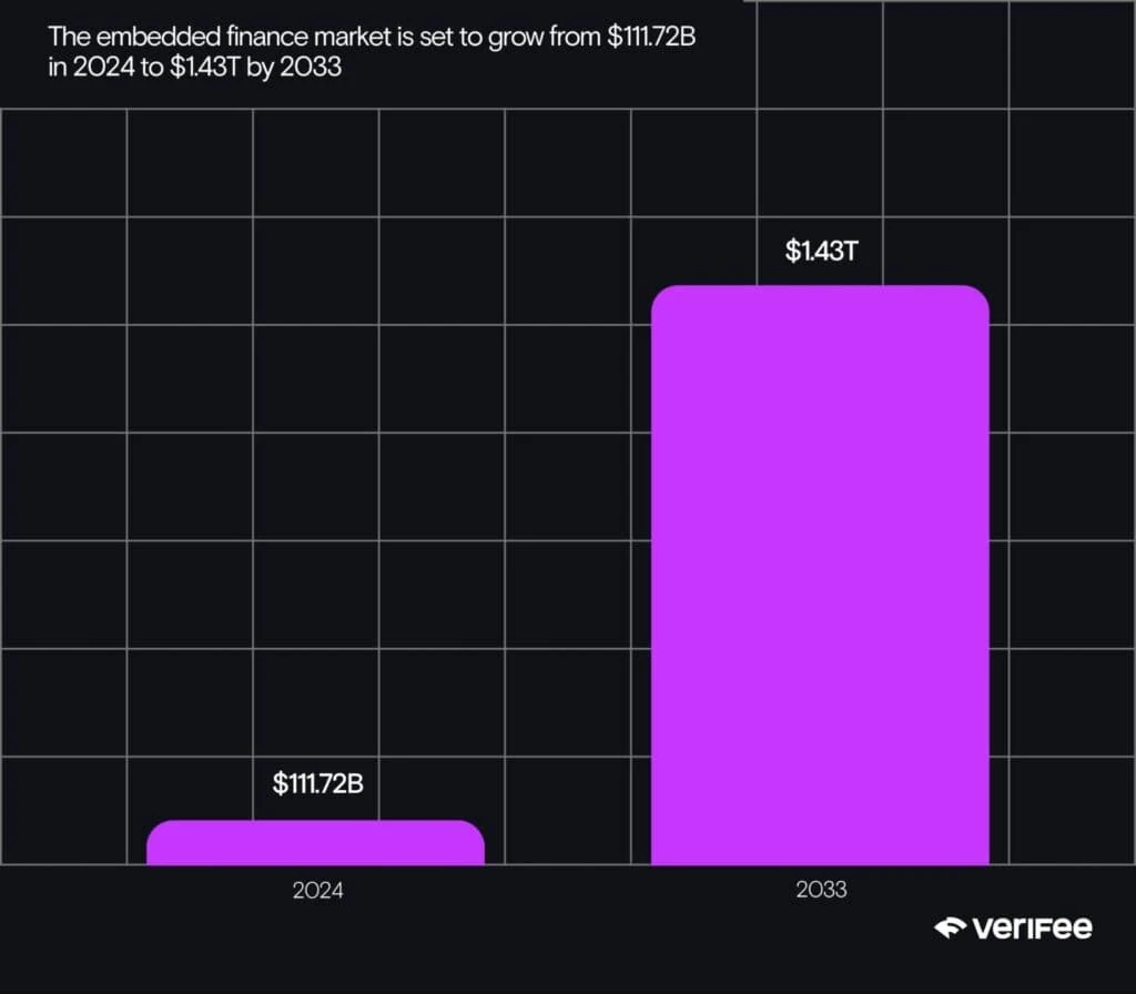 Original embedded-finance forecast graphic. This is a historical third-party projection for embedded finance, not measured embedded-payment revenue or a guaranteed growth outcome.