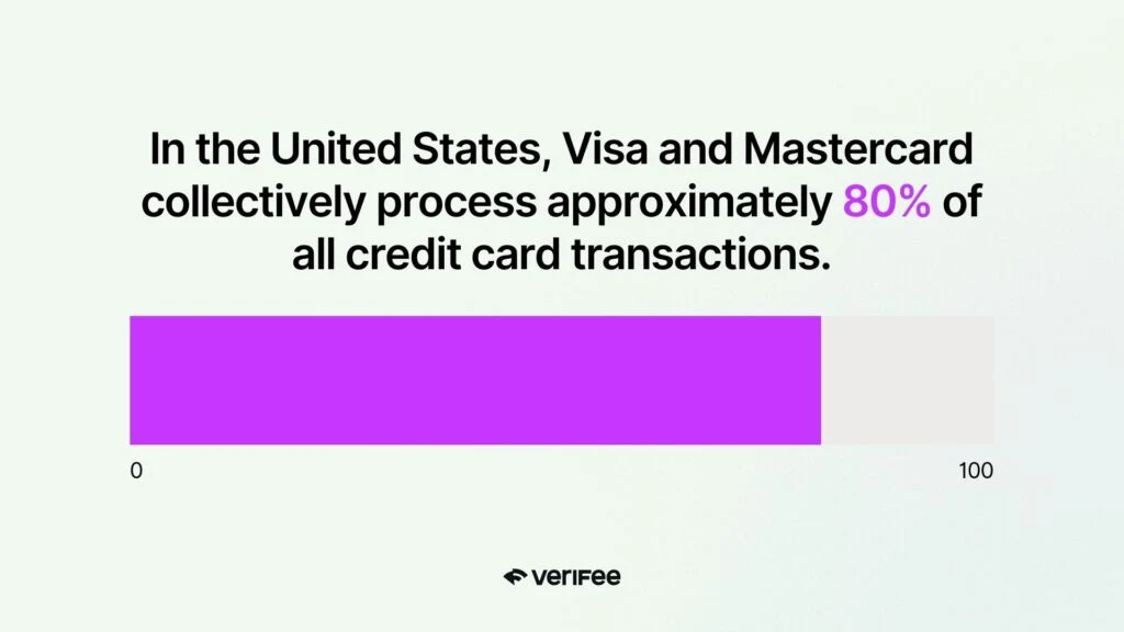 Original market-share graphic. Historical credit-card market context, not a current share of all U.S. payments.