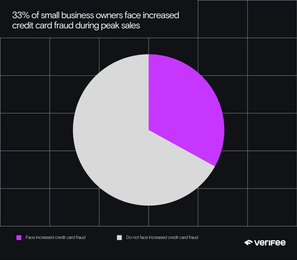 Original 33% fraud-concern graphic. Historical survey response, not a holiday loss rate.