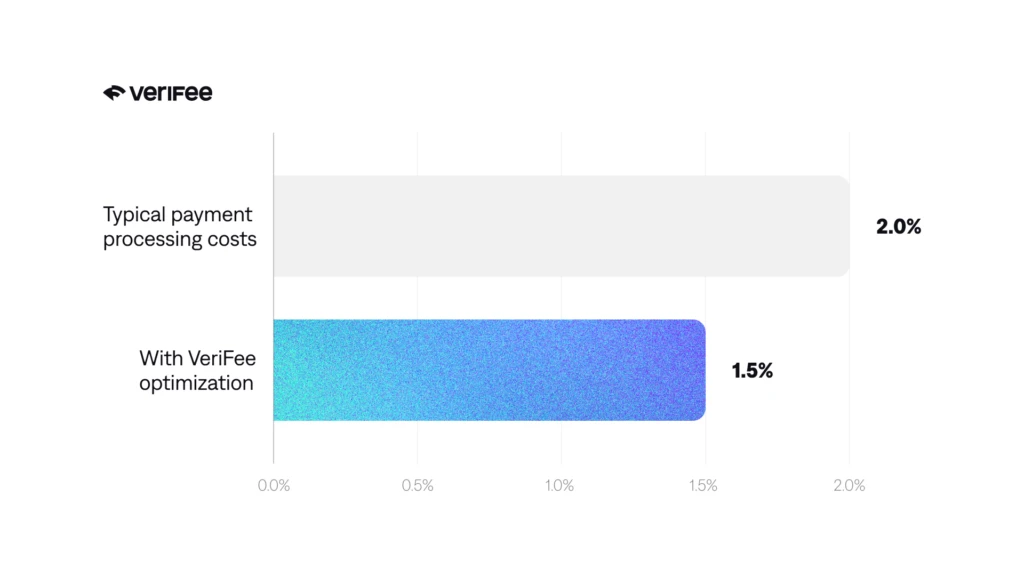 Illustrative processing-rate reduction from 2.0% to 1.5% of payment volume, a 0.5 percentage-point change. Savings as a share of company revenue depend on card-payment mix.