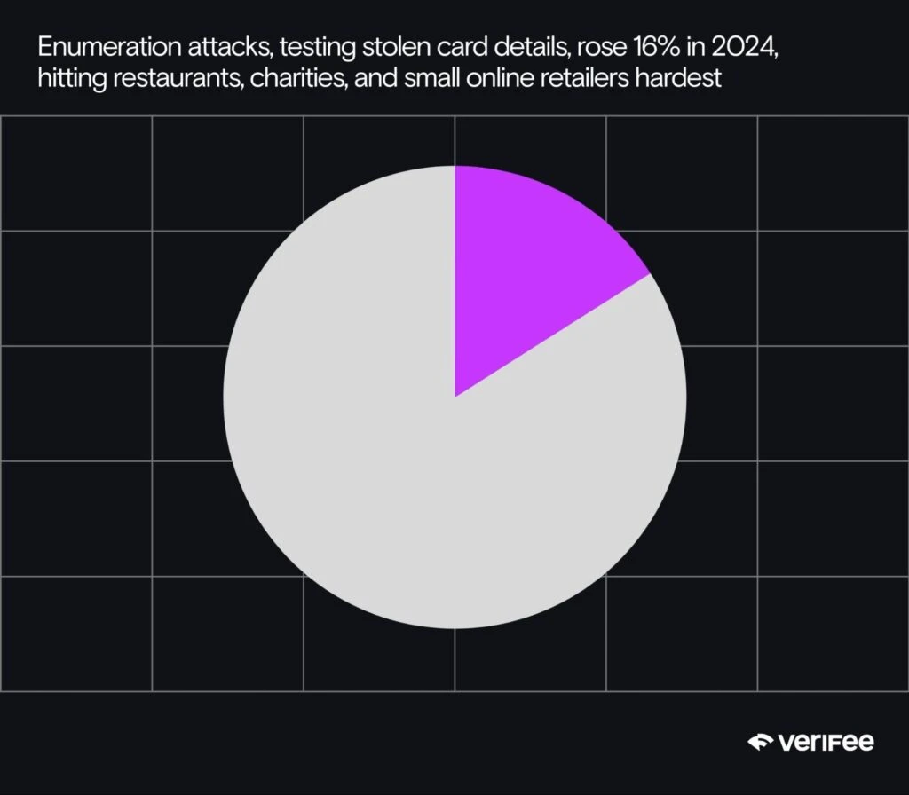 Original 16% enumeration graphic. U.S. share of issuer-side enumeration in Visa’s historical report, not all attacks.