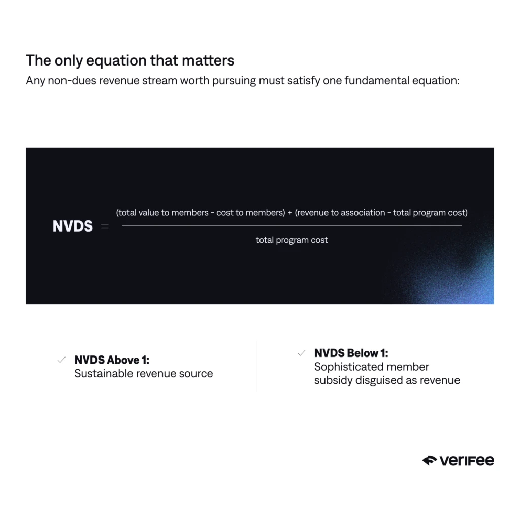 Original viability-score graphic. Numerator: total member value minus member cost, plus association revenue minus total program cost. Denominator: total program cost. The graphic labels it NVDS while the article uses NDVS.