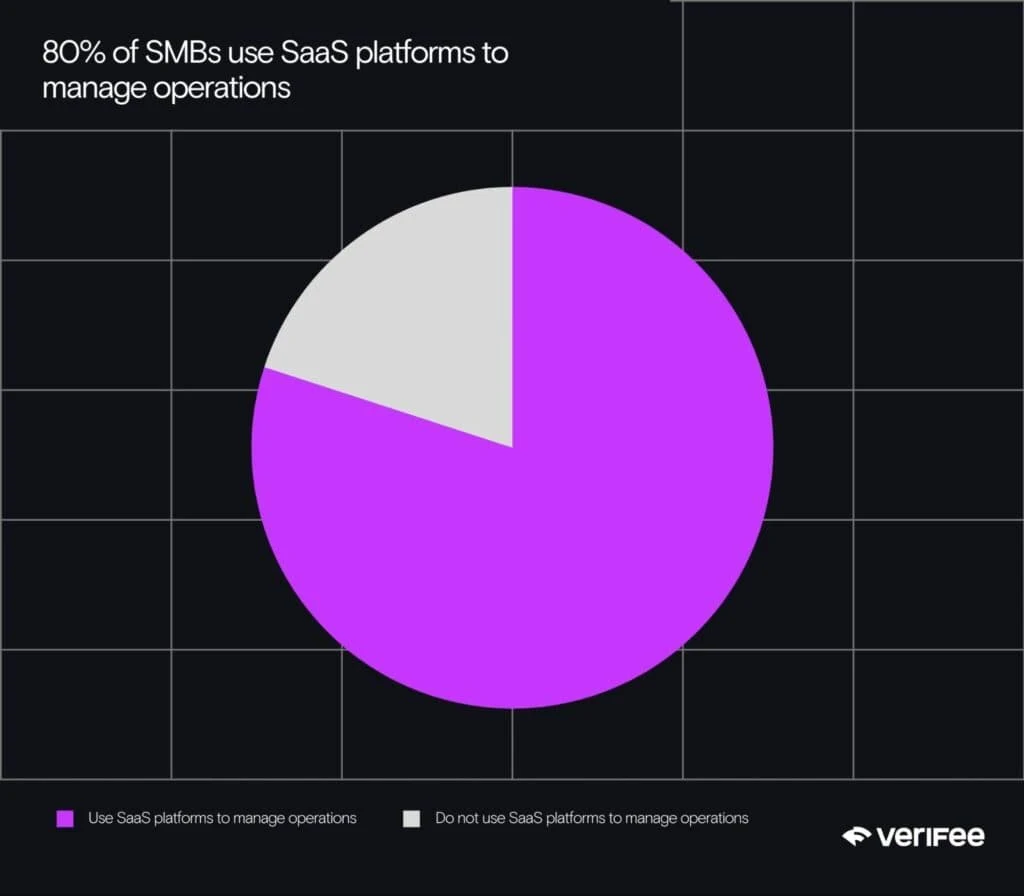 Original 80% SaaS adoption graphic. The figure is attributed to the 2024 Adyen and BCG report, not a new global census.