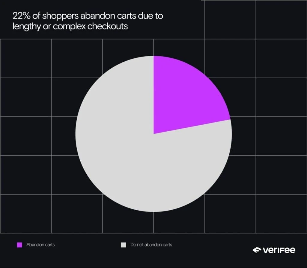 Original checkout-abandonment graphic. Baymard survey percentages vary by study year and do not establish that embedded payments alone prevent abandonment.